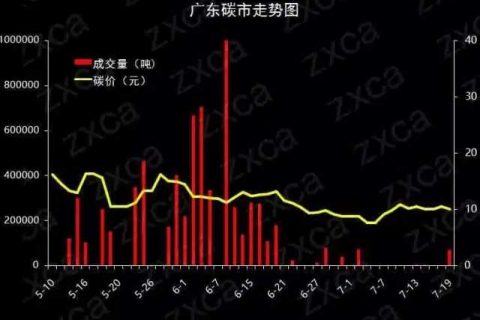 中国七大碳市场价格行情走势图